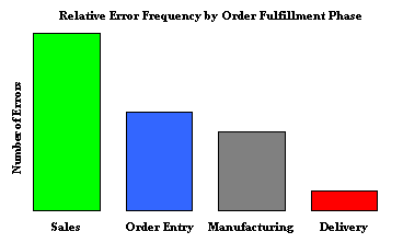 Relative Error Frequency by Order Fulfillment Phase Graph