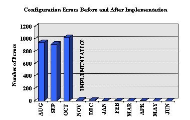 Configuration Errors Before and After Implementation Graph