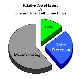 Relative Cost of Errors By Internal Order Fulfillment Phase Chart
