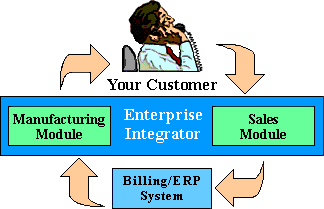 Order Fulfillment Loop