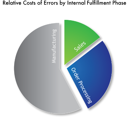 Relative Cost of Errors By Internal Order Fulfillment Phase Chart