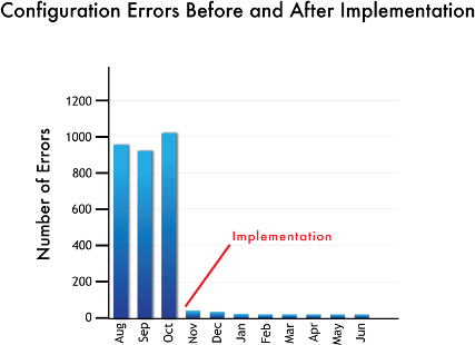 Configuration Errors Before and After Implementation Graph